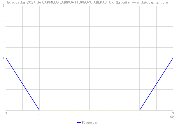 Búsquedas 2024 de CARMELO LABIRUA ITURBURU ABERASTURI (España) 