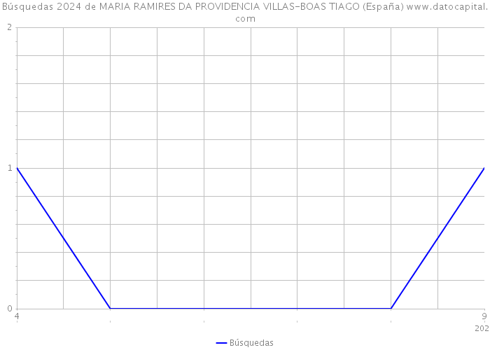 Búsquedas 2024 de MARIA RAMIRES DA PROVIDENCIA VILLAS-BOAS TIAGO (España) 