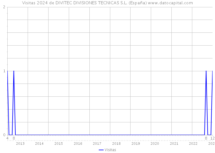 Visitas 2024 de DIVITEC DIVISIONES TECNICAS S.L. (España) 