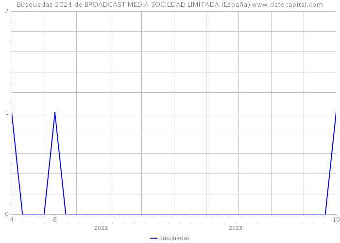 Búsquedas 2024 de BROADCAST MEDIA SOCIEDAD LIMITADA (España) 