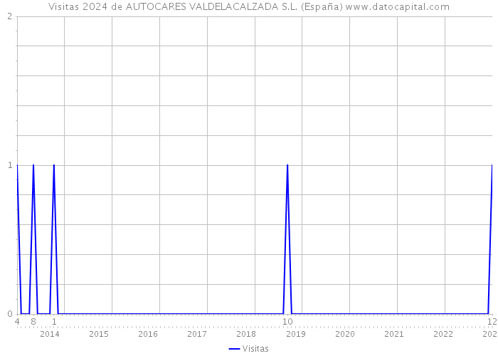 Visitas 2024 de AUTOCARES VALDELACALZADA S.L. (España) 