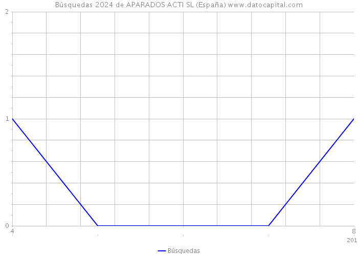 Búsquedas 2024 de APARADOS ACTI SL (España) 
