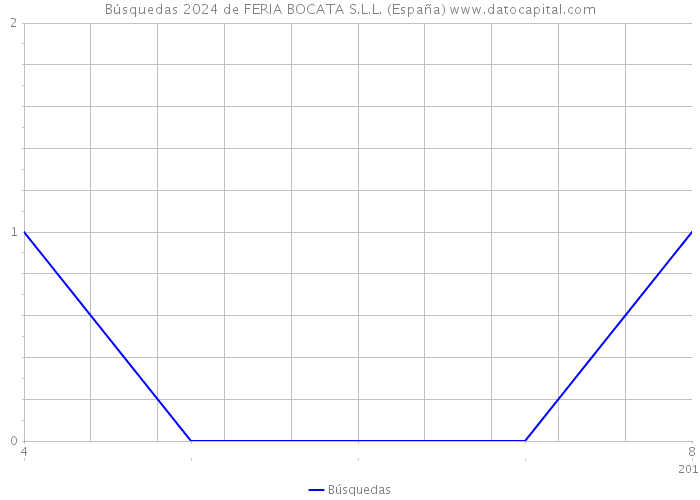 Búsquedas 2024 de FERIA BOCATA S.L.L. (España) 