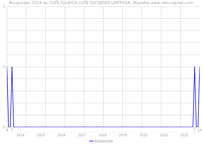 Búsquedas 2024 de GOÑI ZULAICA GOÑI SOCIEDAD LIMITADA. (España) 