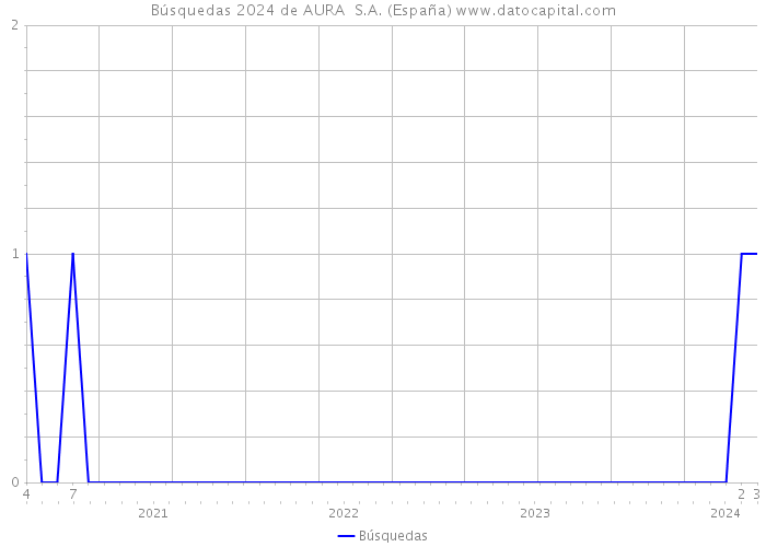 Búsquedas 2024 de AURA S.A. (España) 