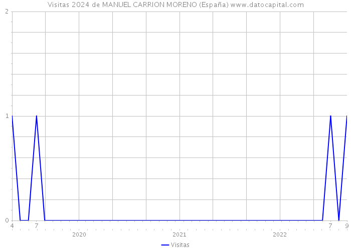 Visitas 2024 de MANUEL CARRION MORENO (España) 