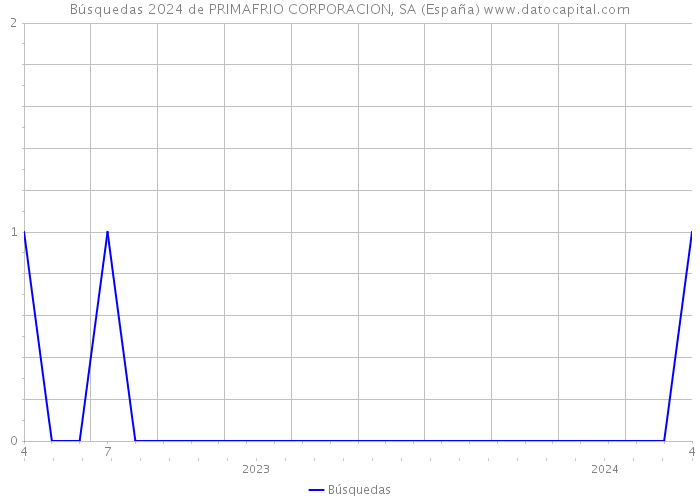 Búsquedas 2024 de PRIMAFRIO CORPORACION, SA (España) 