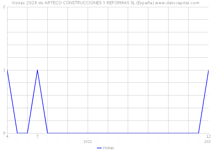 Visitas 2024 de ARTECO CONSTRUCCIONES Y REFORMAS SL (España) 