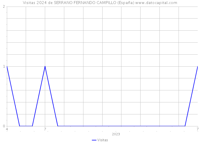 Visitas 2024 de SERRANO FERNANDO CAMPILLO (España) 