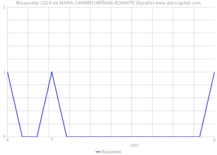 Búsquedas 2024 de MARIA CARMEN UBIÑANA ECHARTE (España) 