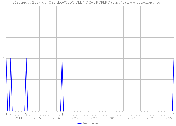 Búsquedas 2024 de JOSE LEOPOLDO DEL NOGAL ROPERO (España) 