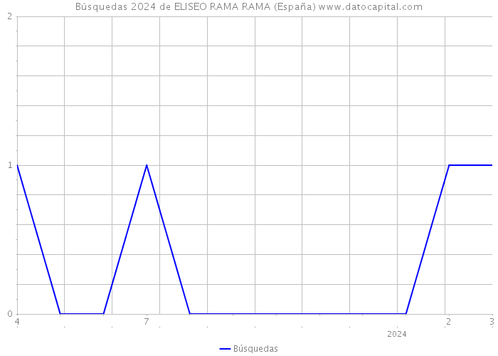 Búsquedas 2024 de ELISEO RAMA RAMA (España) 