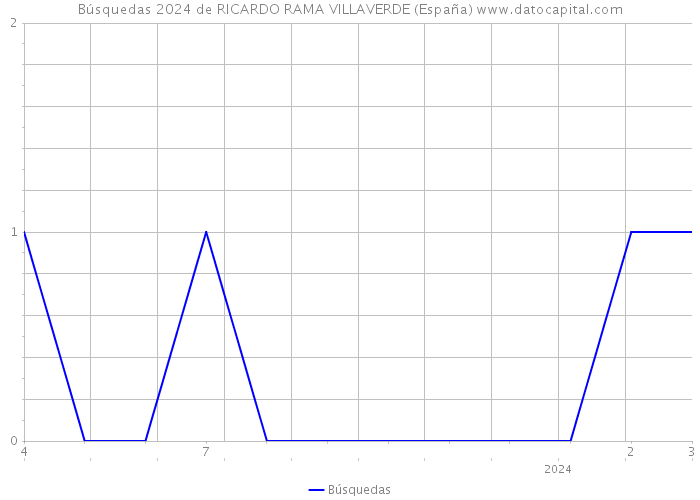 Búsquedas 2024 de RICARDO RAMA VILLAVERDE (España) 