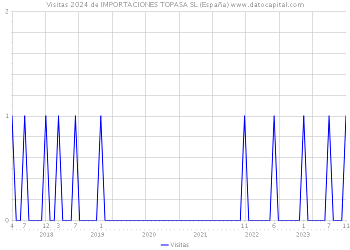 Visitas 2024 de IMPORTACIONES TOPASA SL (España) 