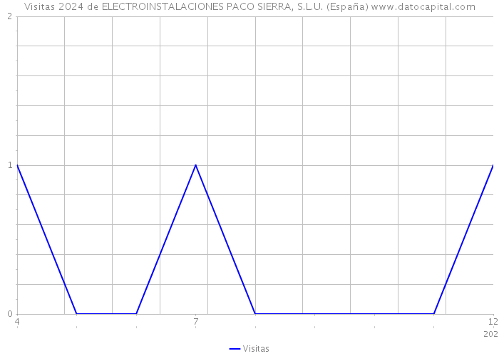 Visitas 2024 de ELECTROINSTALACIONES PACO SIERRA, S.L.U. (España) 