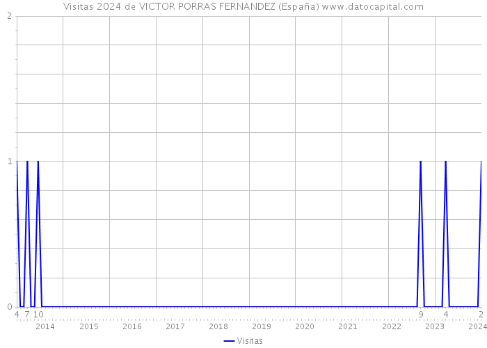 Visitas 2024 de VICTOR PORRAS FERNANDEZ (España) 