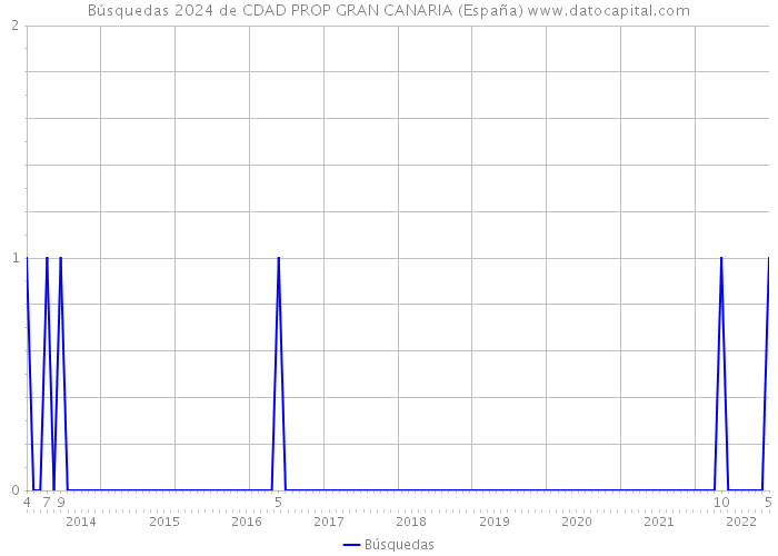Búsquedas 2024 de CDAD PROP GRAN CANARIA (España) 