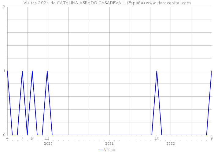 Visitas 2024 de CATALINA ABRADO CASADEVALL (España) 
