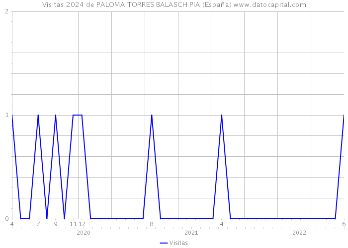 Visitas 2024 de PALOMA TORRES BALASCH PIA (España) 