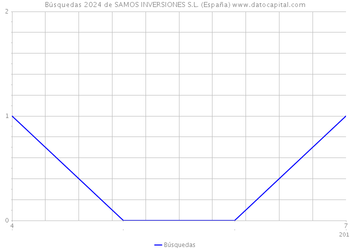 Búsquedas 2024 de SAMOS INVERSIONES S.L. (España) 
