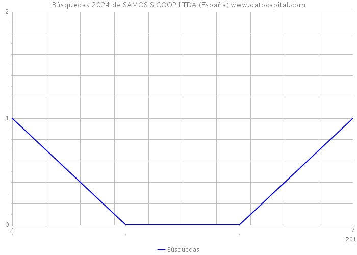 Búsquedas 2024 de SAMOS S.COOP.LTDA (España) 