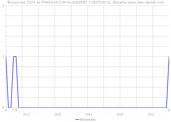 Búsquedas 2024 de FINANCIACION ALQUILERES Y GESTION SL. (España) 