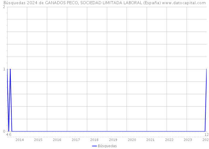 Búsquedas 2024 de GANADOS PECO, SOCIEDAD LIMITADA LABORAL (España) 