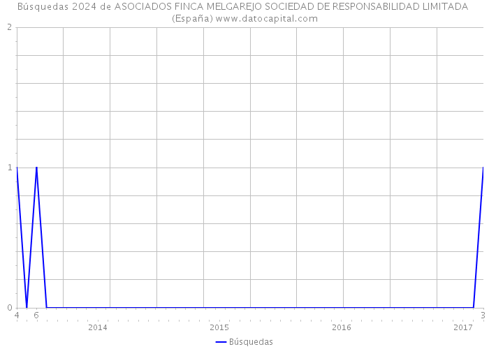 Búsquedas 2024 de ASOCIADOS FINCA MELGAREJO SOCIEDAD DE RESPONSABILIDAD LIMITADA (España) 