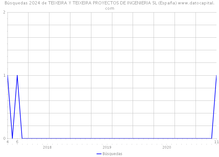 Búsquedas 2024 de TEIXEIRA Y TEIXEIRA PROYECTOS DE INGENIERIA SL (España) 