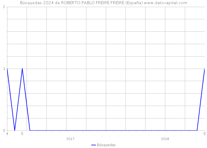 Búsquedas 2024 de ROBERTO PABLO FREIRE FREIRE (España) 