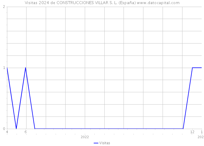 Visitas 2024 de CONSTRUCCIONES VILLAR S. L. (España) 
