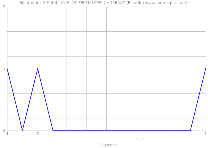 Búsquedas 2024 de CARLOS FERNANDEZ CARRERAS (España) 