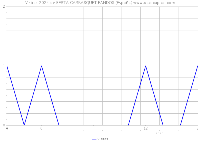 Visitas 2024 de BERTA CARRASQUET FANDOS (España) 