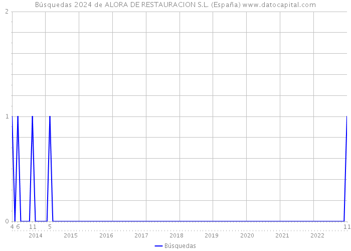 Búsquedas 2024 de ALORA DE RESTAURACION S.L. (España) 