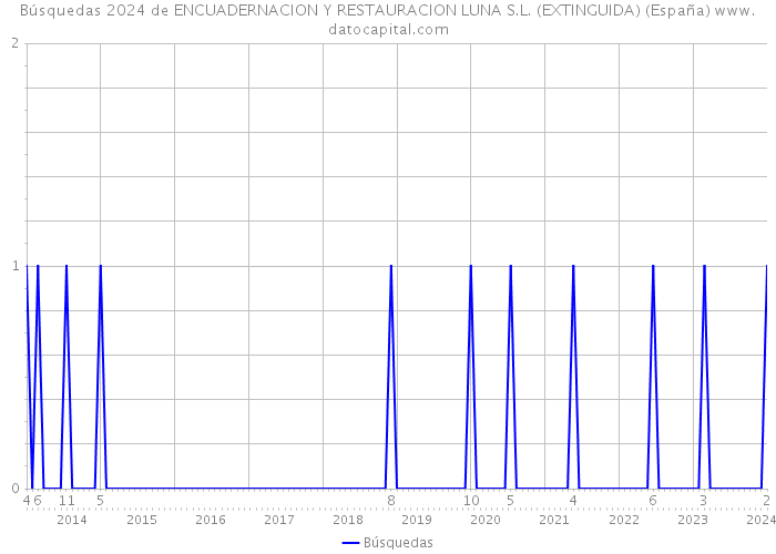 Búsquedas 2024 de ENCUADERNACION Y RESTAURACION LUNA S.L. (EXTINGUIDA) (España) 