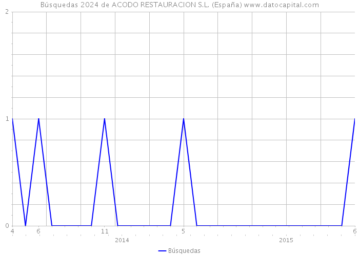 Búsquedas 2024 de ACODO RESTAURACION S.L. (España) 