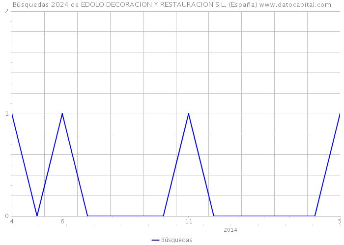 Búsquedas 2024 de EDOLO DECORACION Y RESTAURACION S.L. (España) 