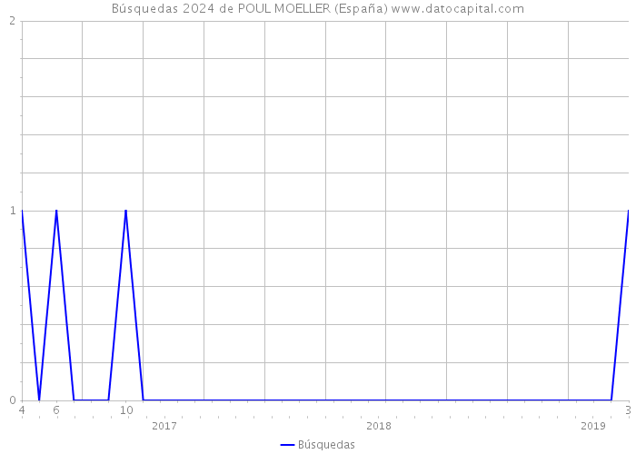 Búsquedas 2024 de POUL MOELLER (España) 