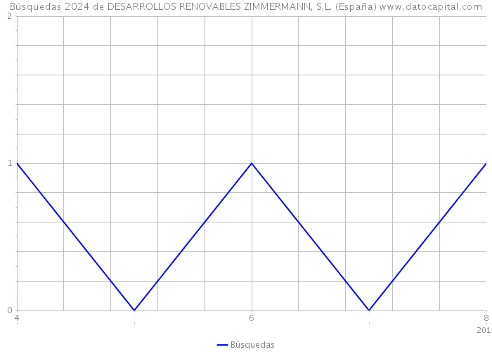 Búsquedas 2024 de DESARROLLOS RENOVABLES ZIMMERMANN, S.L. (España) 