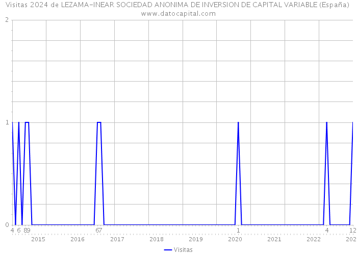 Visitas 2024 de LEZAMA-INEAR SOCIEDAD ANONIMA DE INVERSION DE CAPITAL VARIABLE (España) 