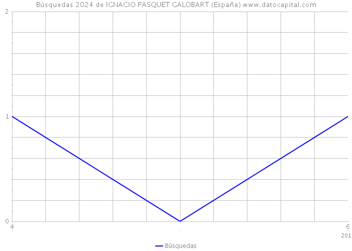 Búsquedas 2024 de IGNACIO PASQUET GALOBART (España) 