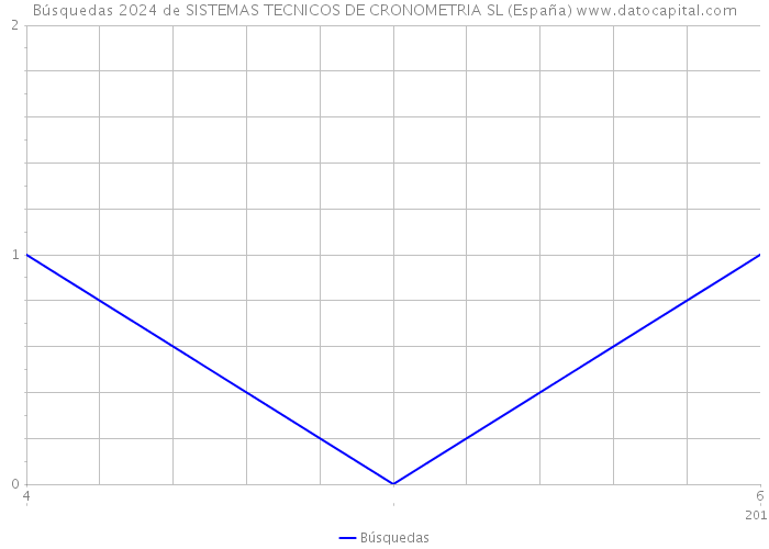 Búsquedas 2024 de SISTEMAS TECNICOS DE CRONOMETRIA SL (España) 