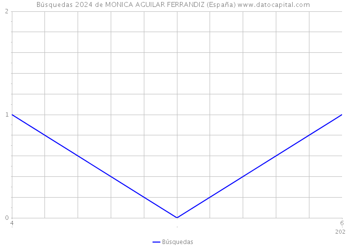 Búsquedas 2024 de MONICA AGUILAR FERRANDIZ (España) 