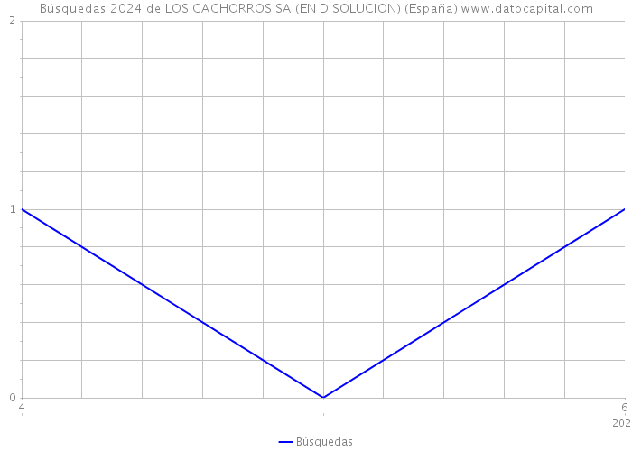 Búsquedas 2024 de LOS CACHORROS SA (EN DISOLUCION) (España) 