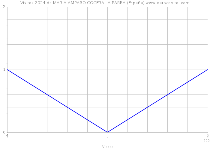 Visitas 2024 de MARIA AMPARO COCERA LA PARRA (España) 