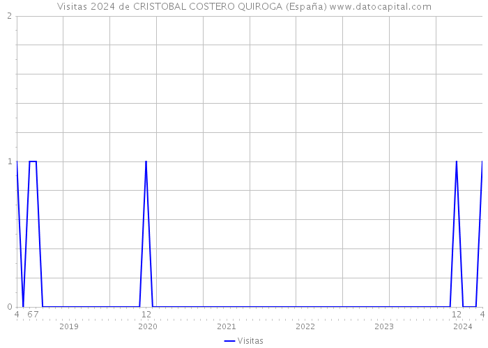Visitas 2024 de CRISTOBAL COSTERO QUIROGA (España) 