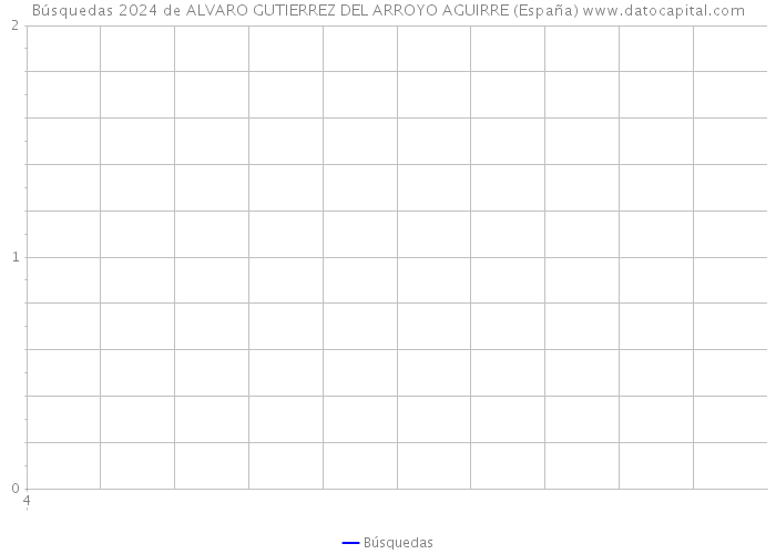 Búsquedas 2024 de ALVARO GUTIERREZ DEL ARROYO AGUIRRE (España) 