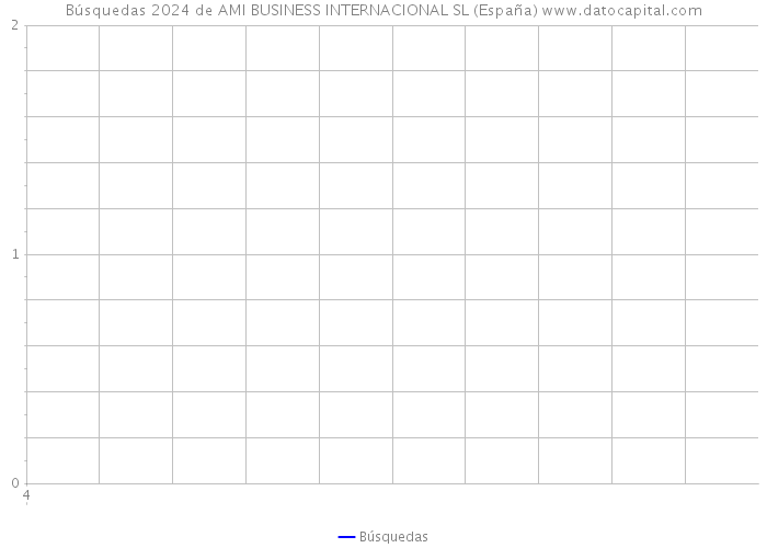 Búsquedas 2024 de AMI BUSINESS INTERNACIONAL SL (España) 