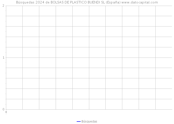 Búsquedas 2024 de BOLSAS DE PLASTICO BUENDI SL (España) 