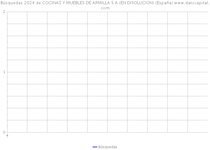 Búsquedas 2024 de COCINAS Y MUEBLES DE ARMILLA S A (EN DISOLUCION) (España) 